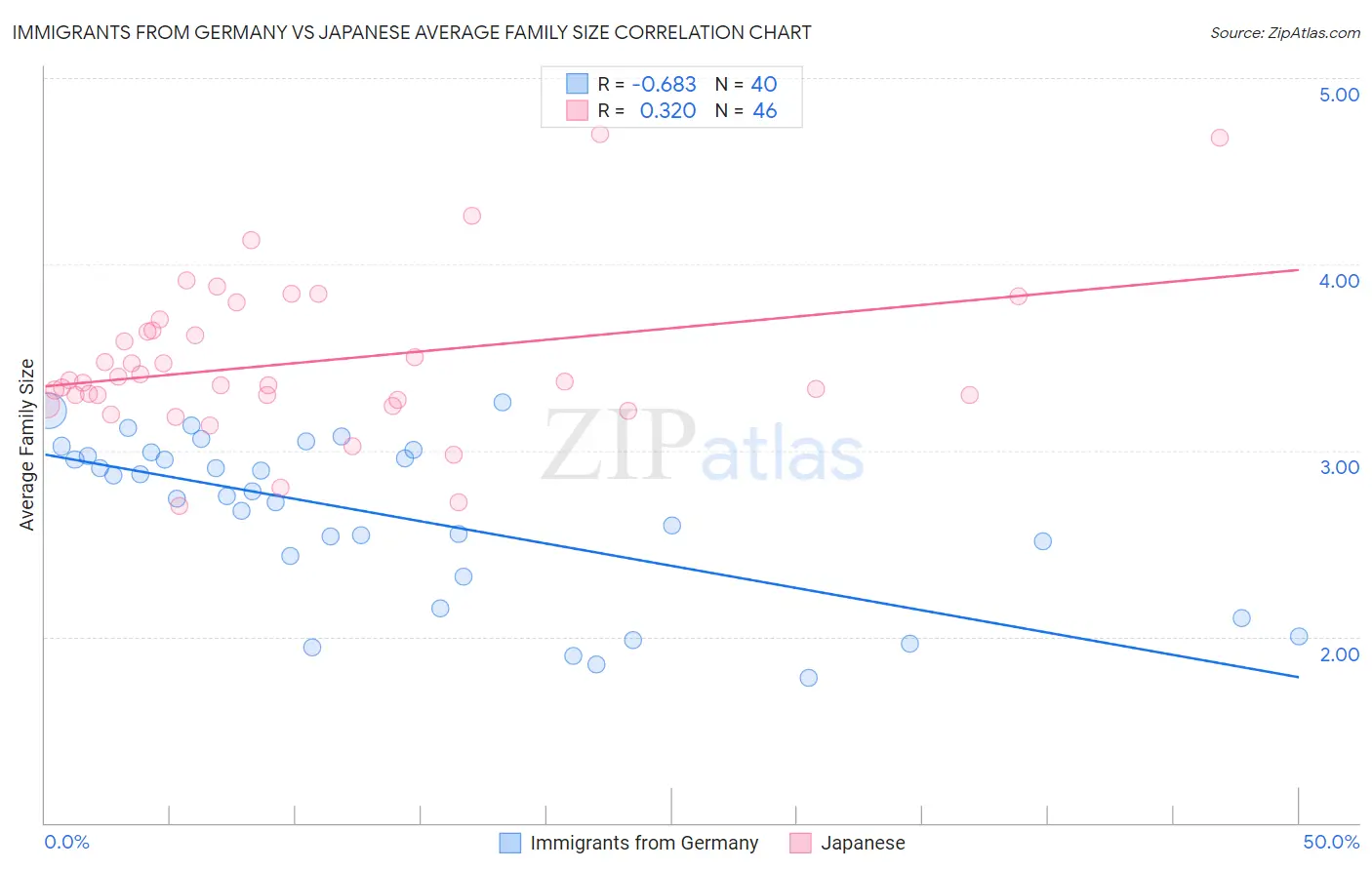Immigrants from Germany vs Japanese Average Family Size