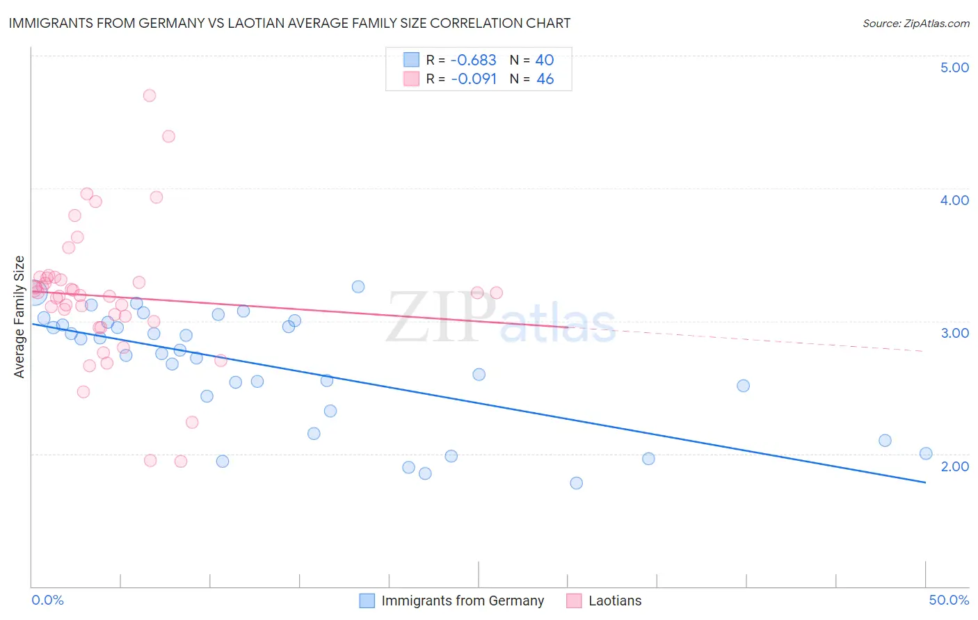 Immigrants from Germany vs Laotian Average Family Size