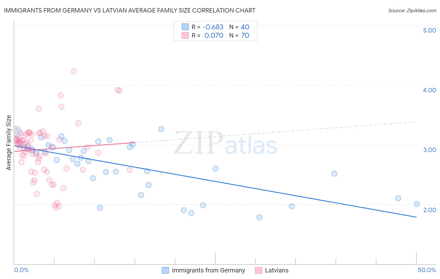 Immigrants from Germany vs Latvian Average Family Size