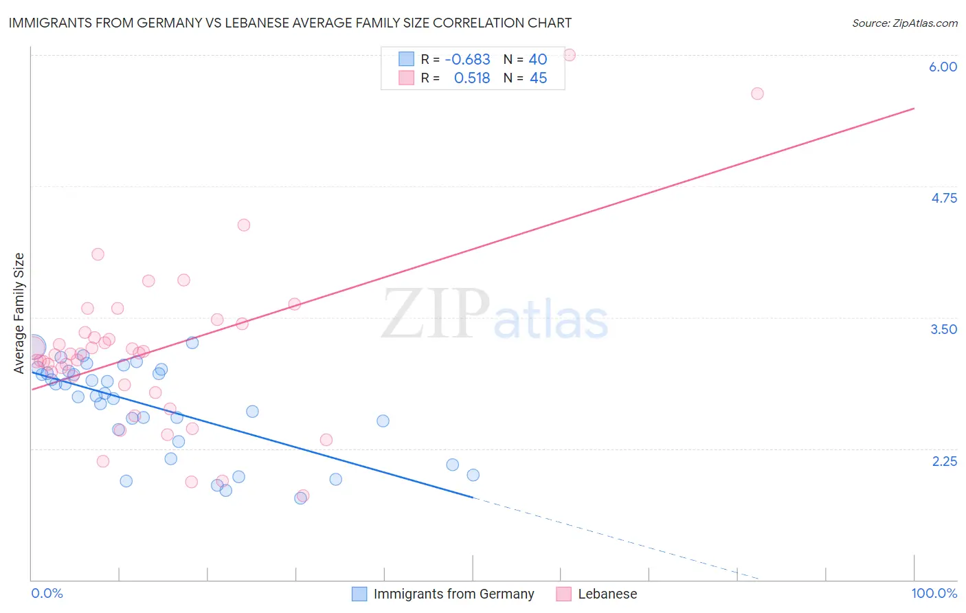 Immigrants from Germany vs Lebanese Average Family Size
