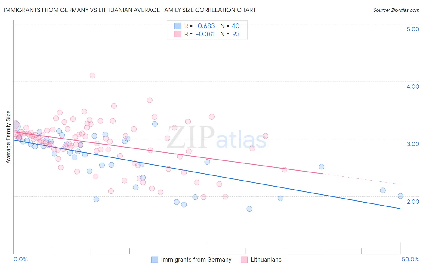 Immigrants from Germany vs Lithuanian Average Family Size