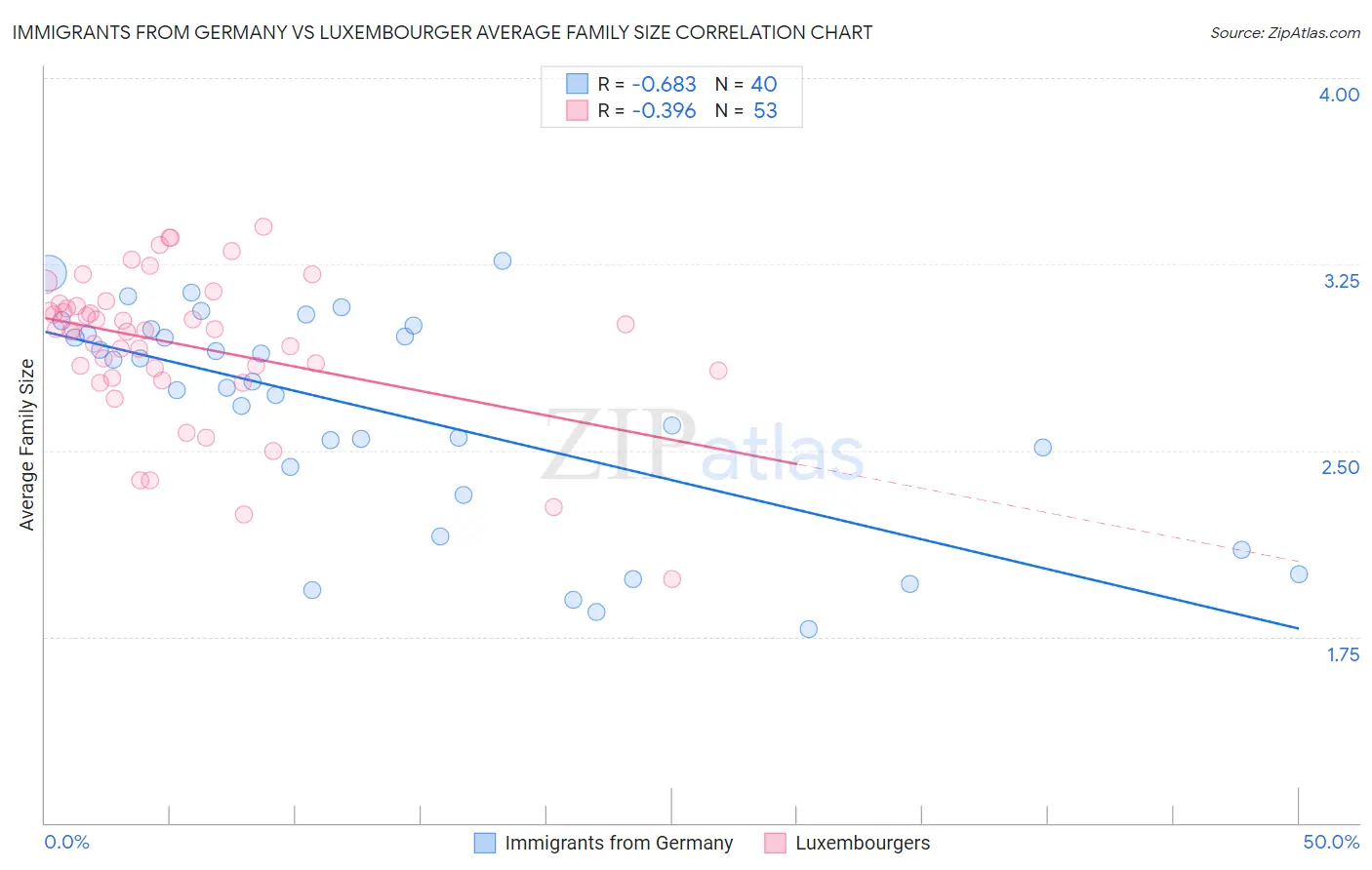 Immigrants from Germany vs Luxembourger Average Family Size