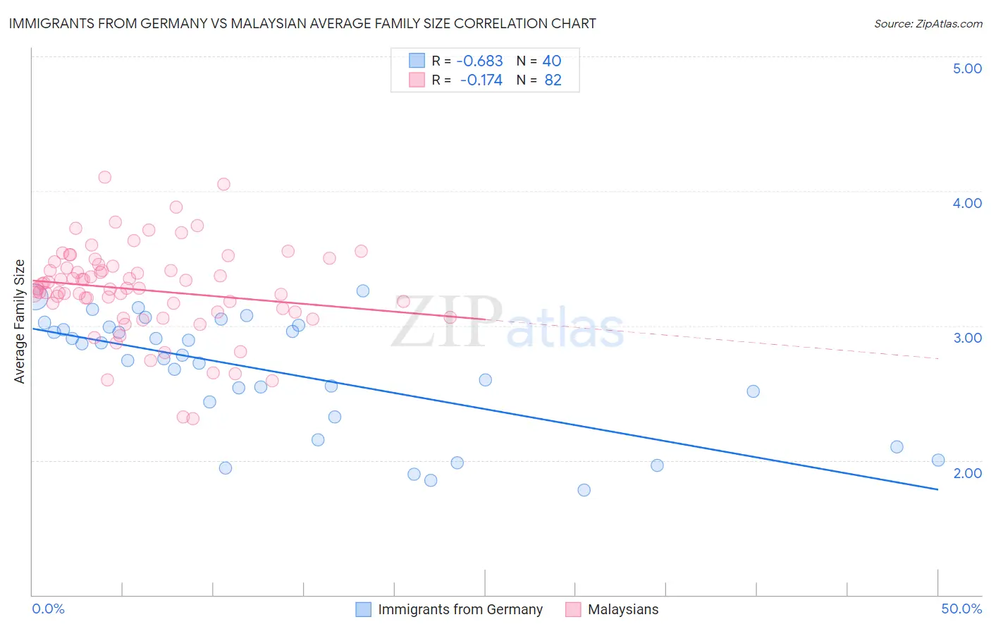 Immigrants from Germany vs Malaysian Average Family Size