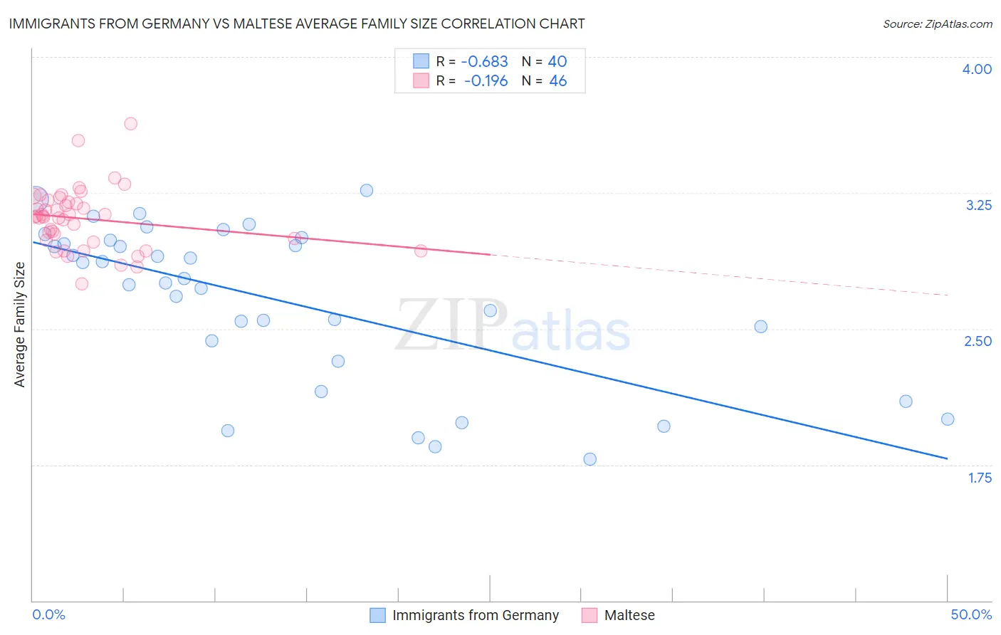 Immigrants from Germany vs Maltese Average Family Size