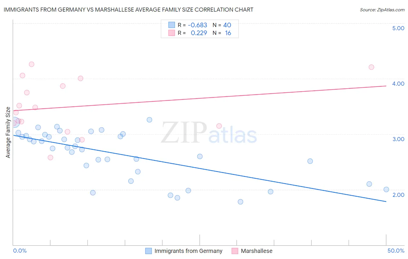 Immigrants from Germany vs Marshallese Average Family Size