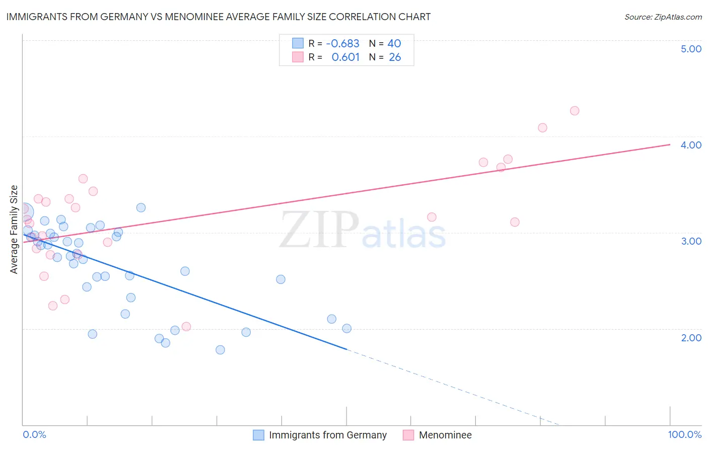 Immigrants from Germany vs Menominee Average Family Size