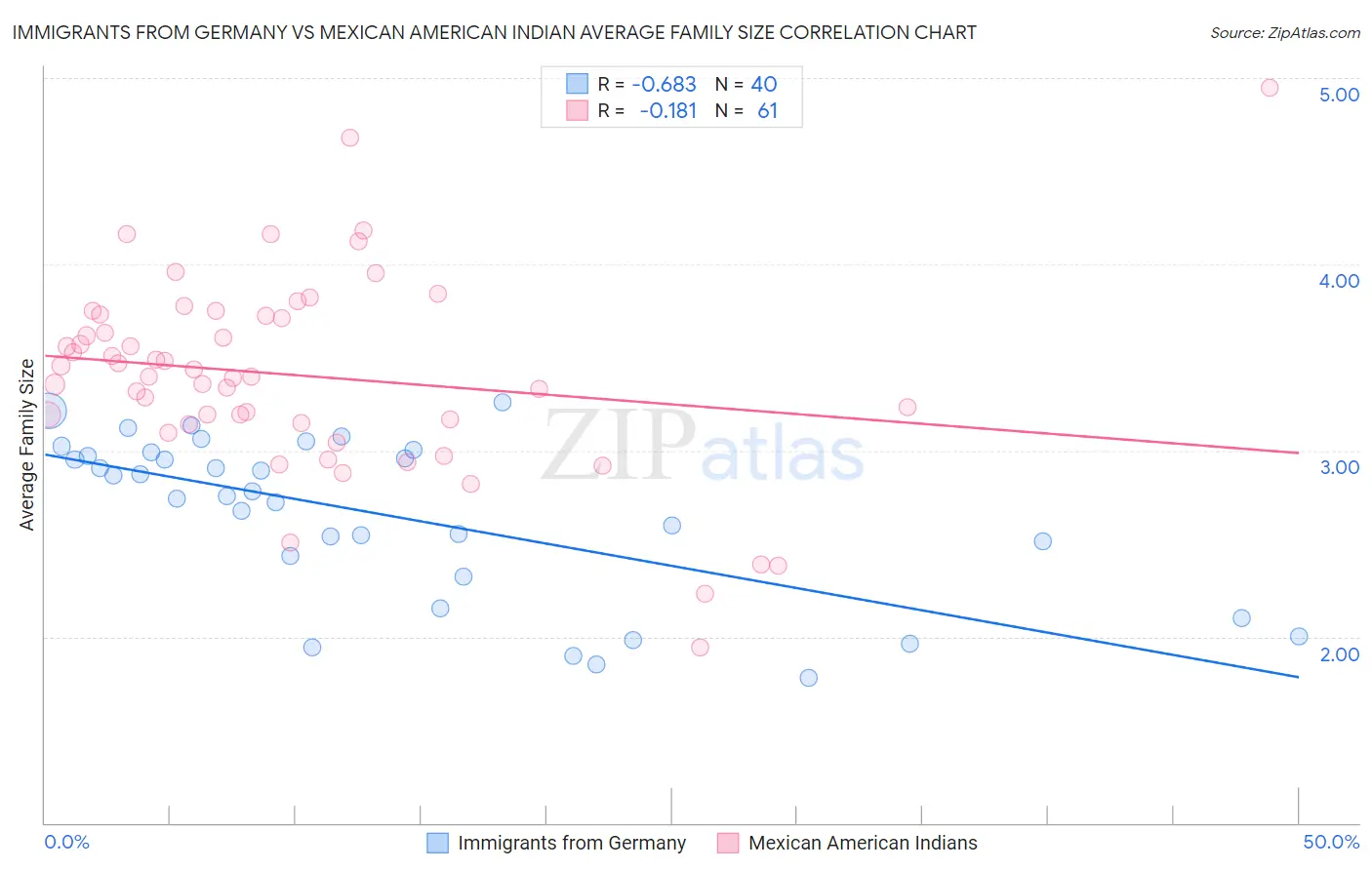 Immigrants from Germany vs Mexican American Indian Average Family Size