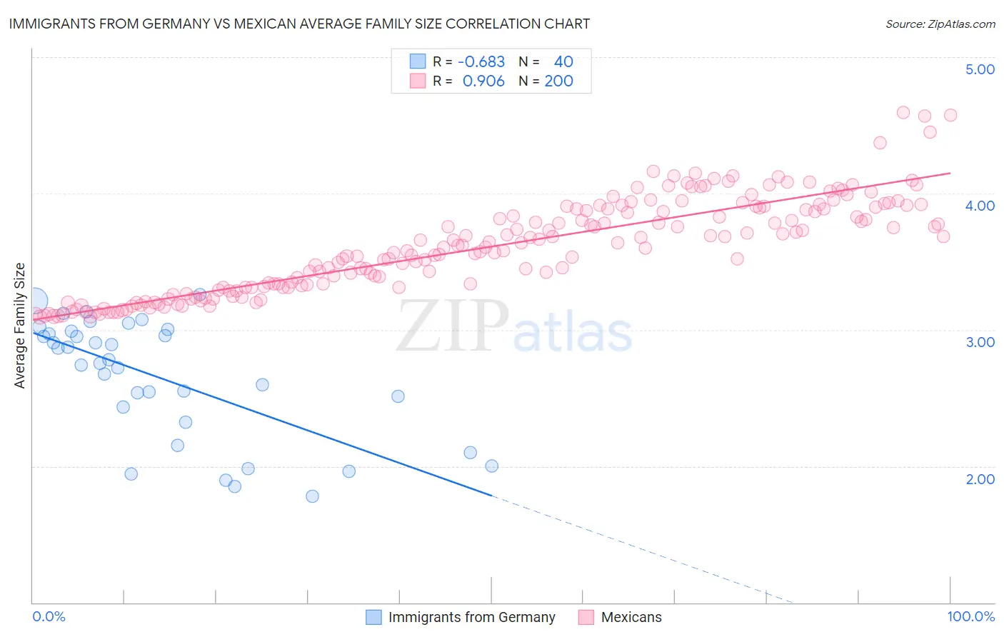 Immigrants from Germany vs Mexican Average Family Size