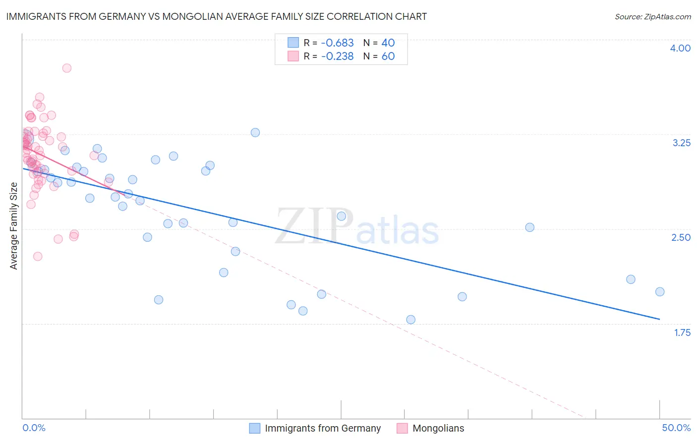 Immigrants from Germany vs Mongolian Average Family Size
