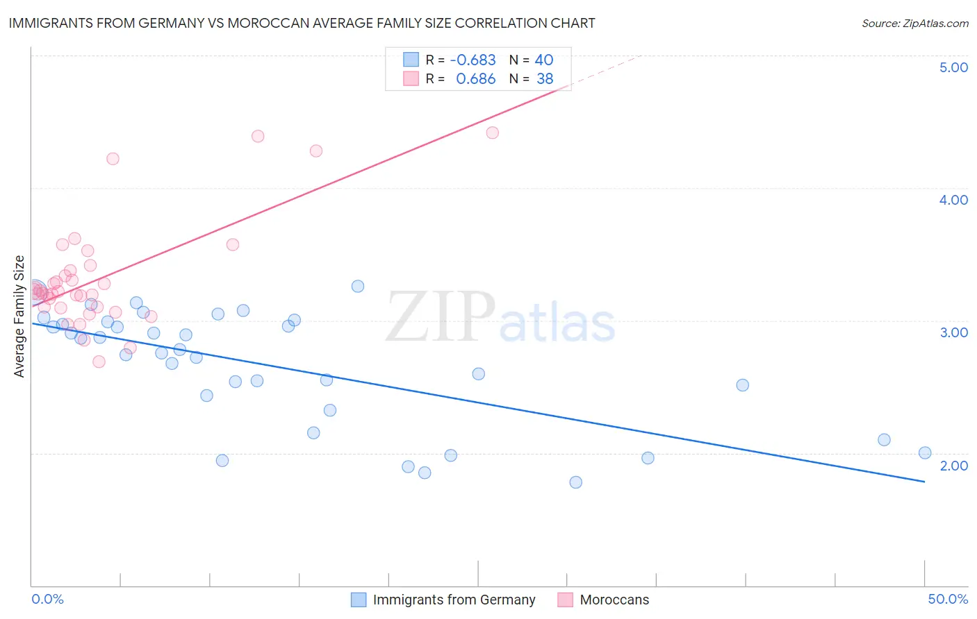 Immigrants from Germany vs Moroccan Average Family Size