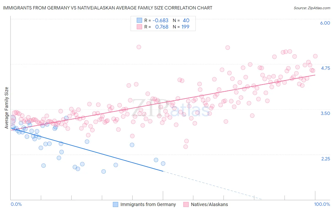 Immigrants from Germany vs Native/Alaskan Average Family Size