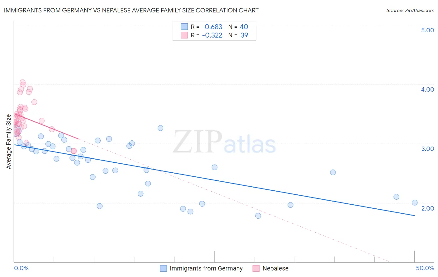 Immigrants from Germany vs Nepalese Average Family Size