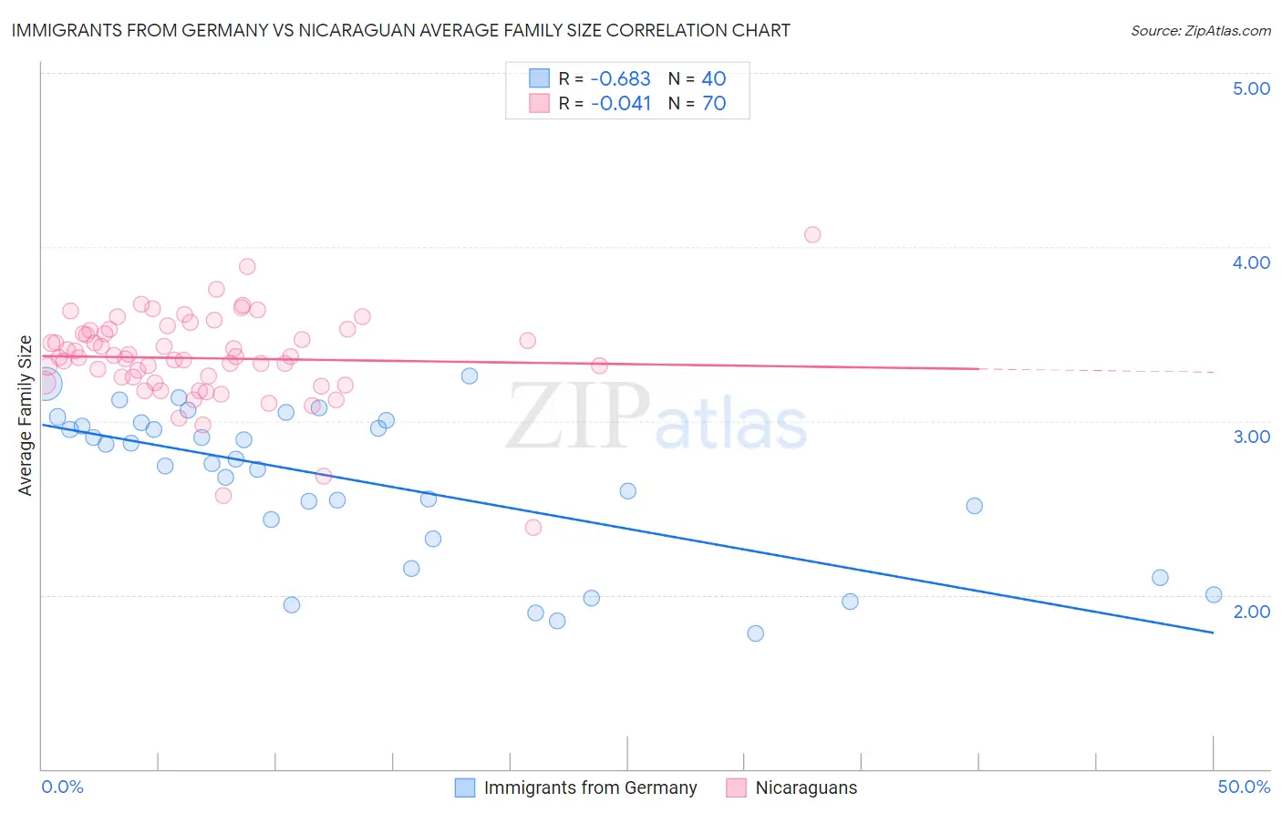Immigrants from Germany vs Nicaraguan Average Family Size