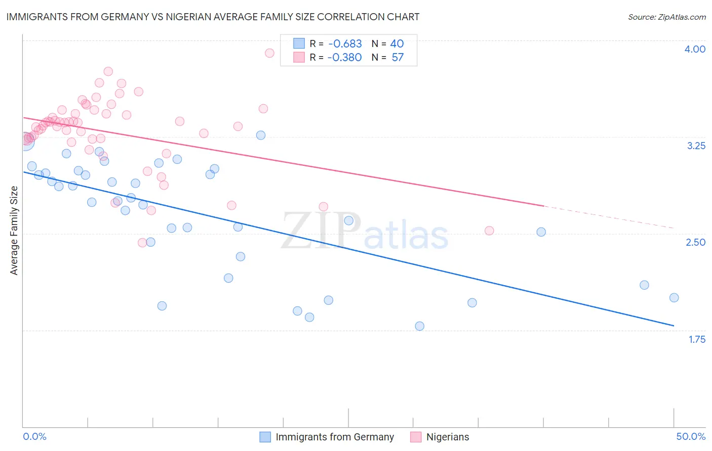 Immigrants from Germany vs Nigerian Average Family Size