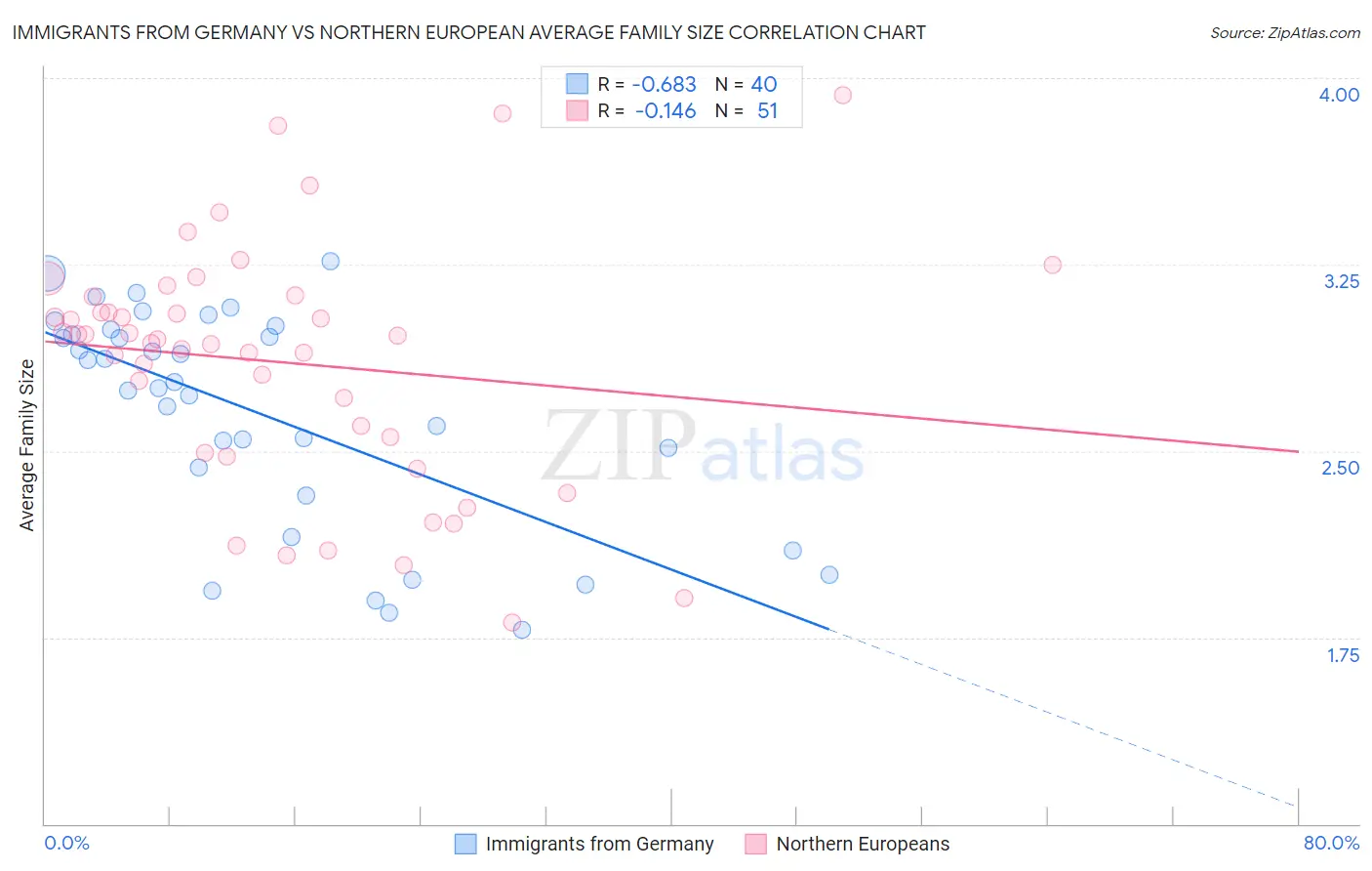 Immigrants from Germany vs Northern European Average Family Size