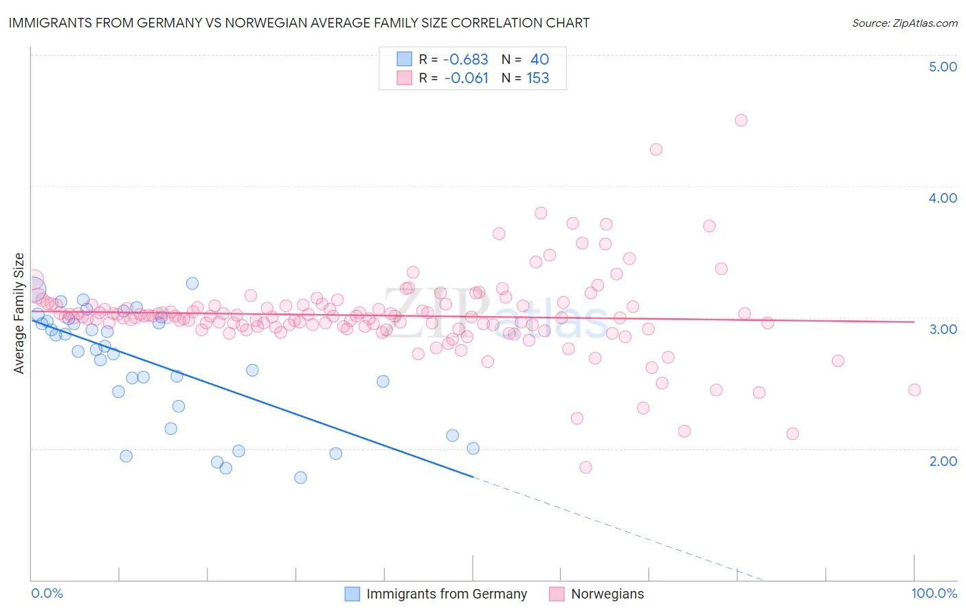Immigrants from Germany vs Norwegian Average Family Size