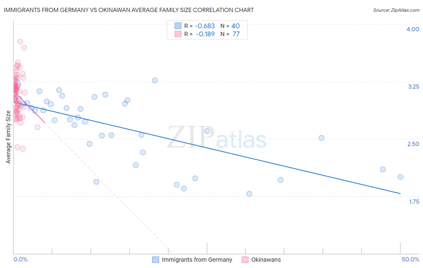 Immigrants from Germany vs Okinawan Average Family Size