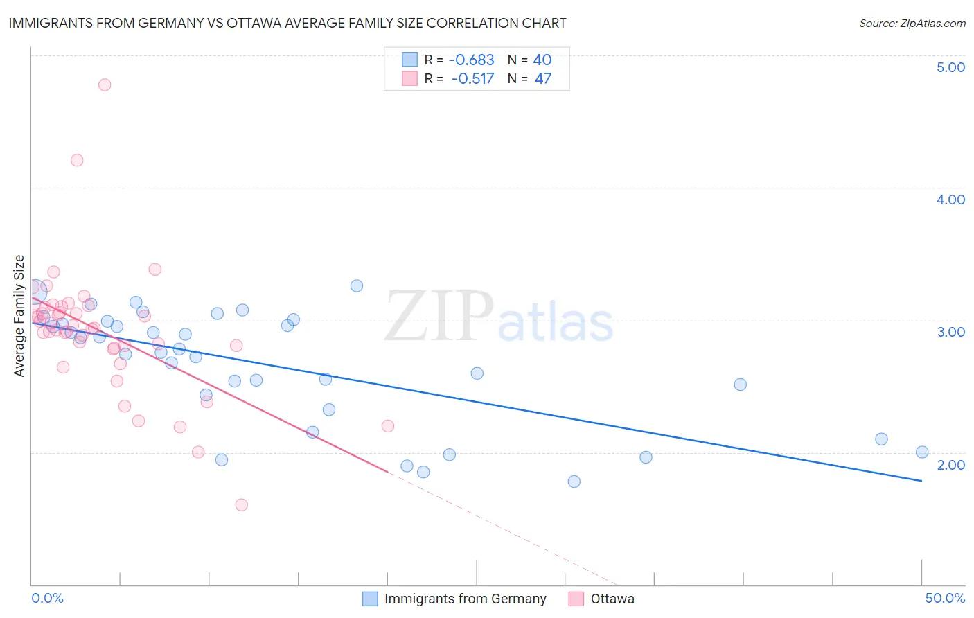 Immigrants from Germany vs Ottawa Average Family Size