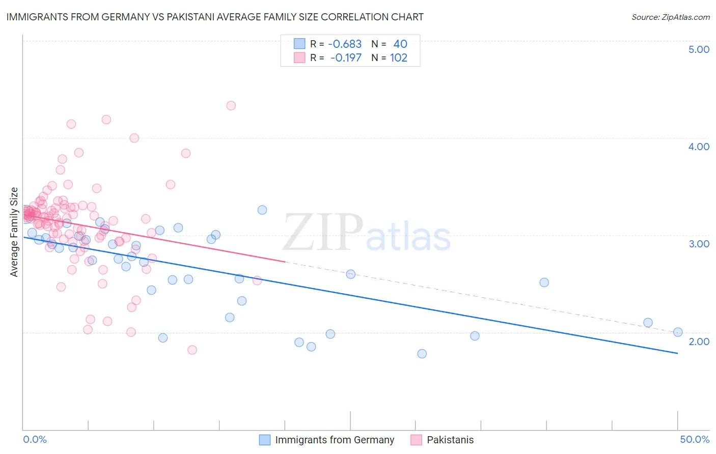 Immigrants from Germany vs Pakistani Average Family Size