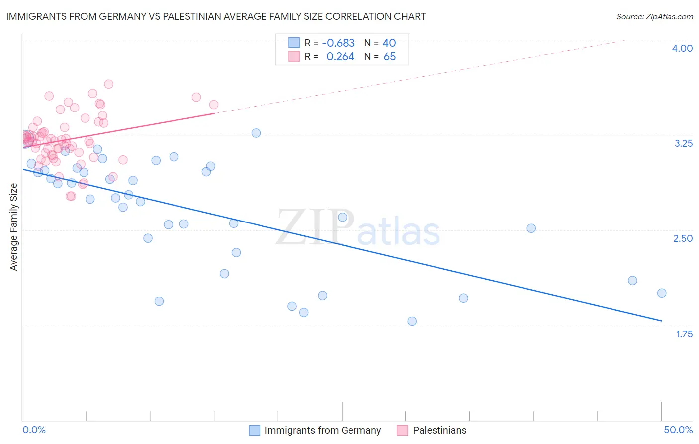 Immigrants from Germany vs Palestinian Average Family Size
