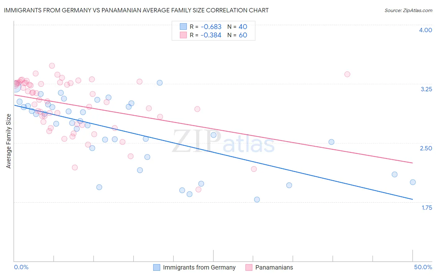 Immigrants from Germany vs Panamanian Average Family Size