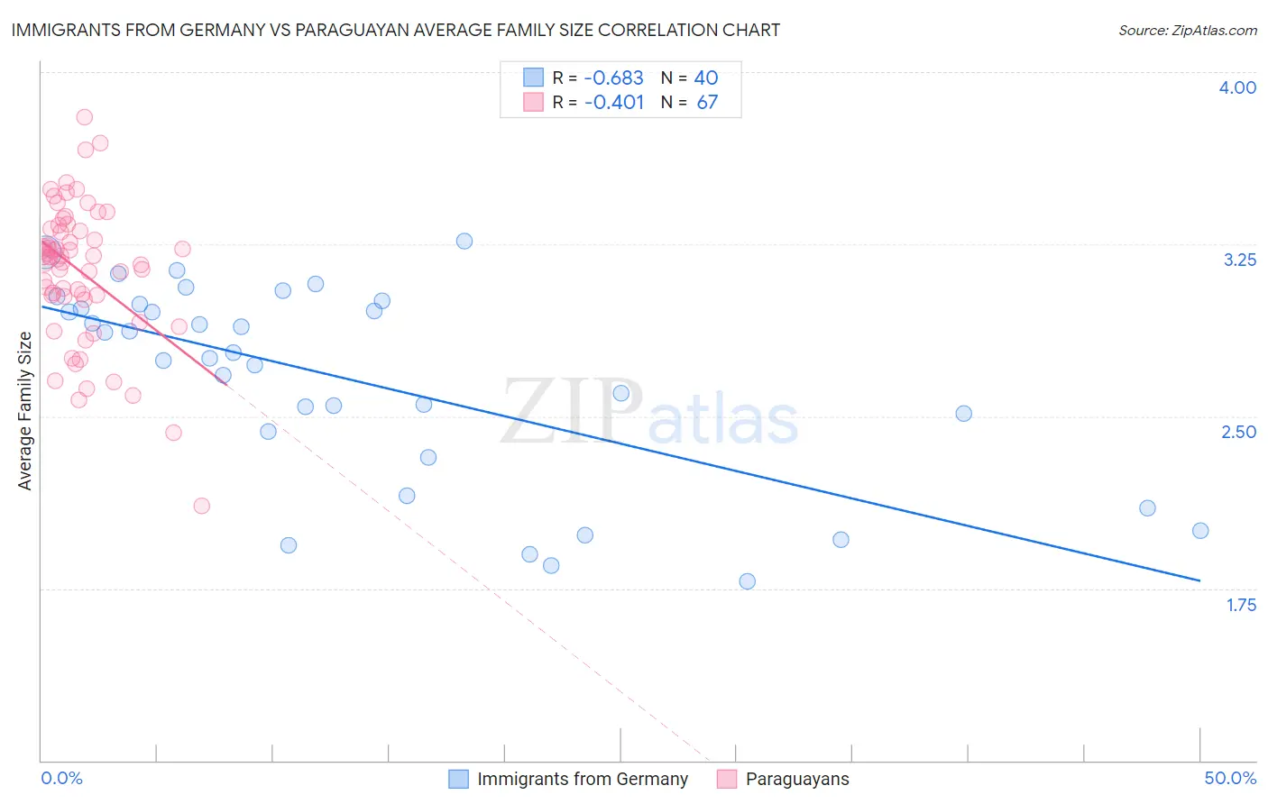 Immigrants from Germany vs Paraguayan Average Family Size