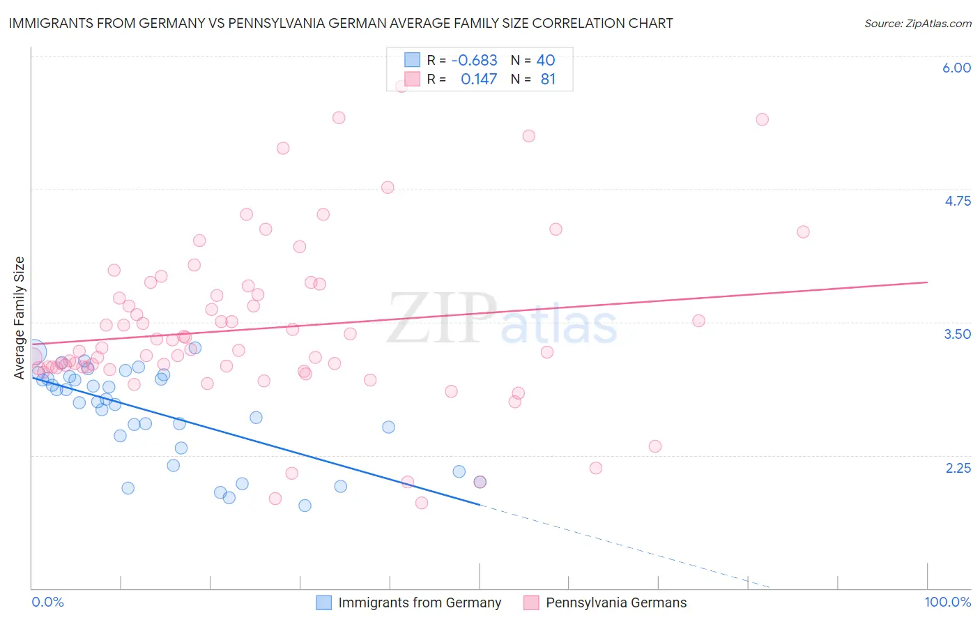 Immigrants from Germany vs Pennsylvania German Average Family Size