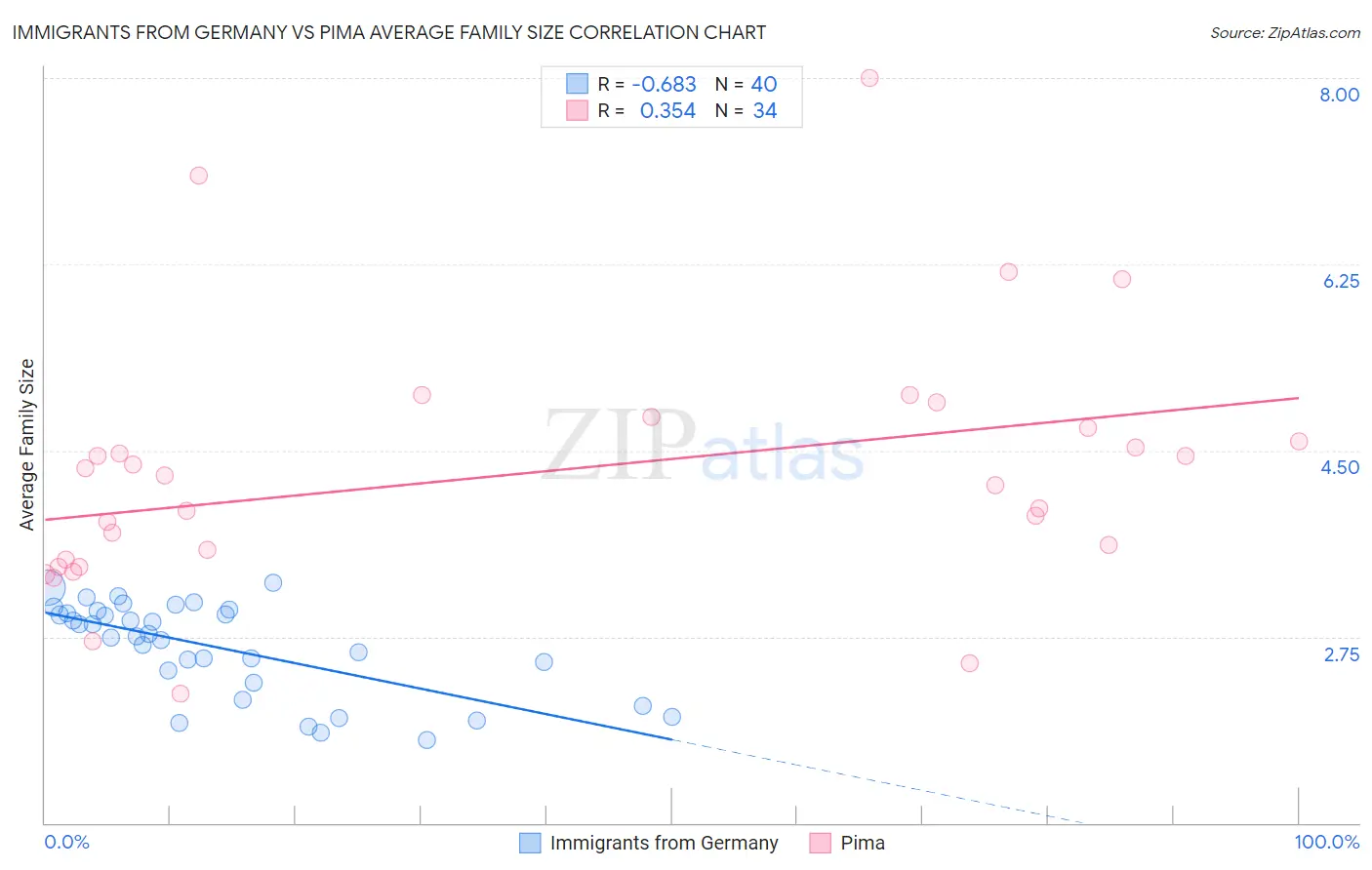 Immigrants from Germany vs Pima Average Family Size
