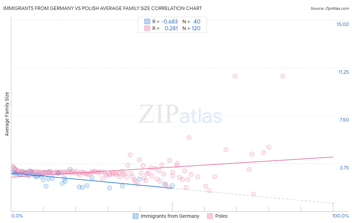 Immigrants from Germany vs Polish Average Family Size