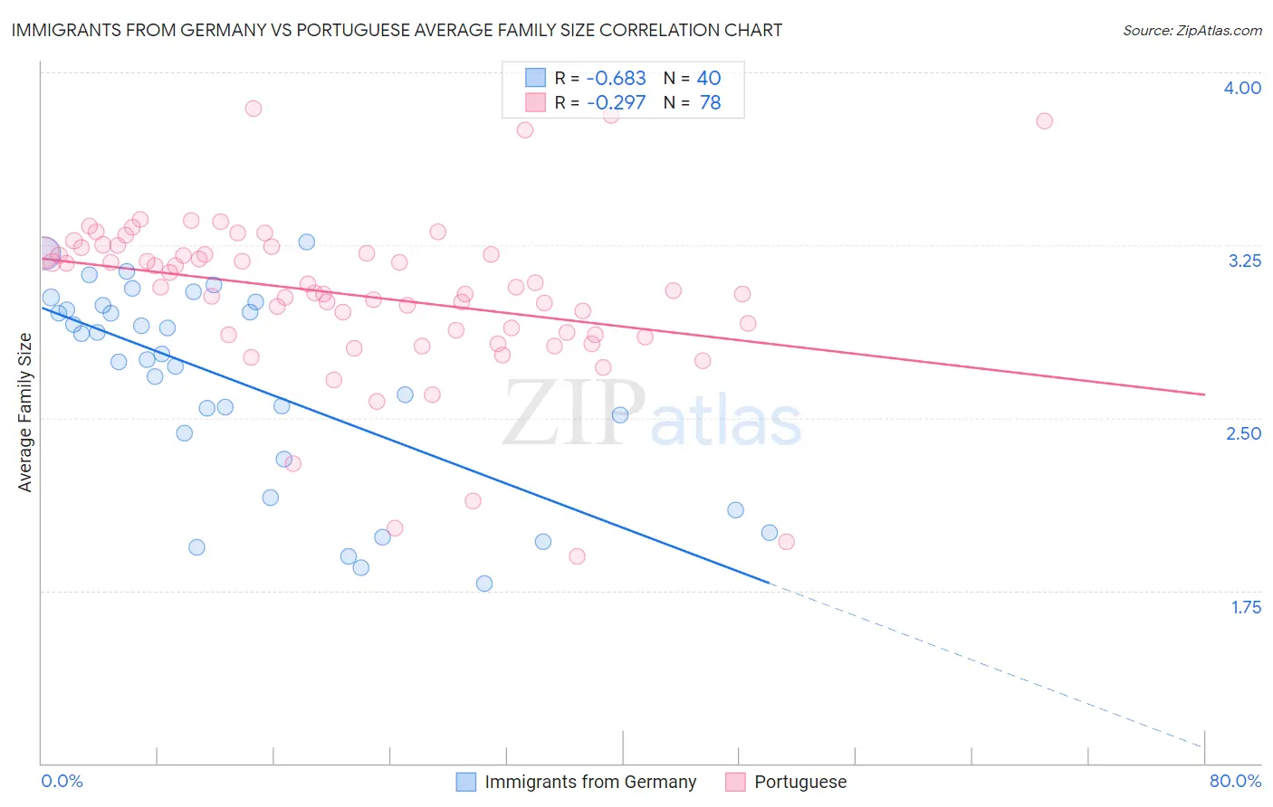 Immigrants from Germany vs Portuguese Average Family Size