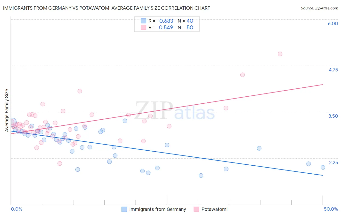 Immigrants from Germany vs Potawatomi Average Family Size
