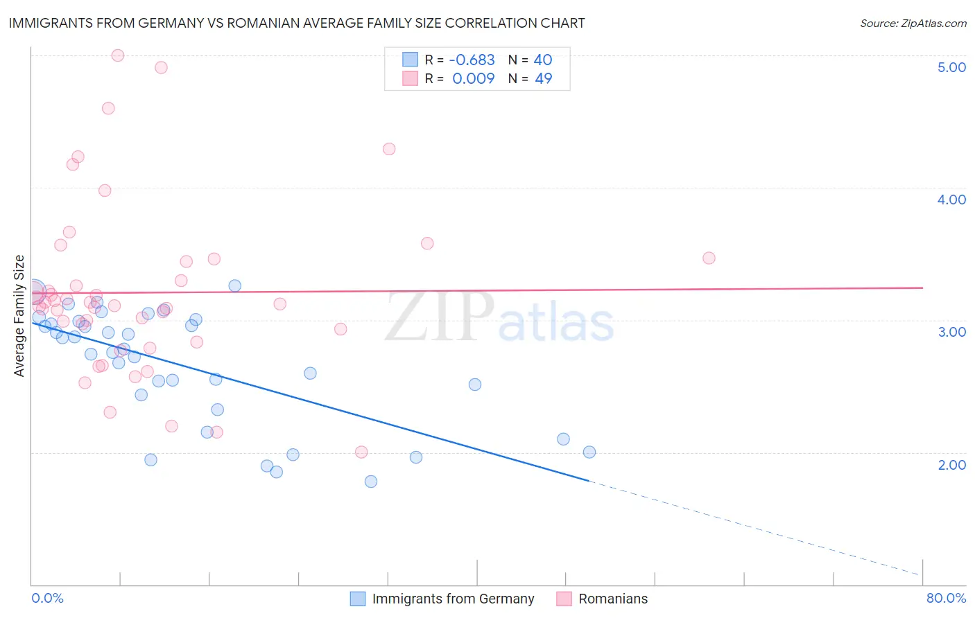 Immigrants from Germany vs Romanian Average Family Size