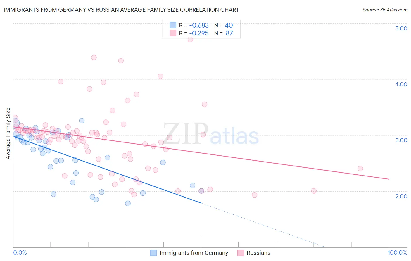 Immigrants from Germany vs Russian Average Family Size