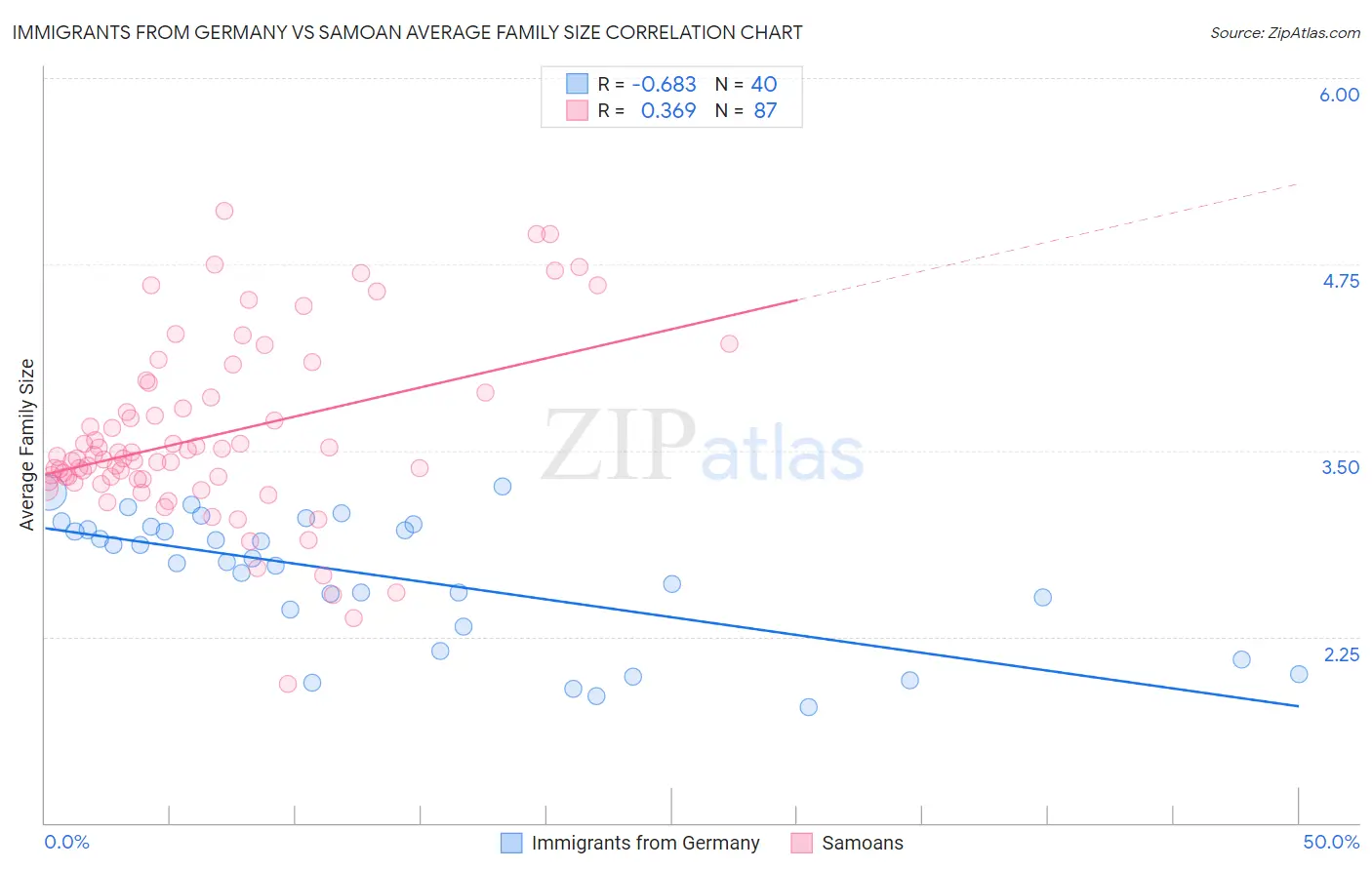 Immigrants from Germany vs Samoan Average Family Size