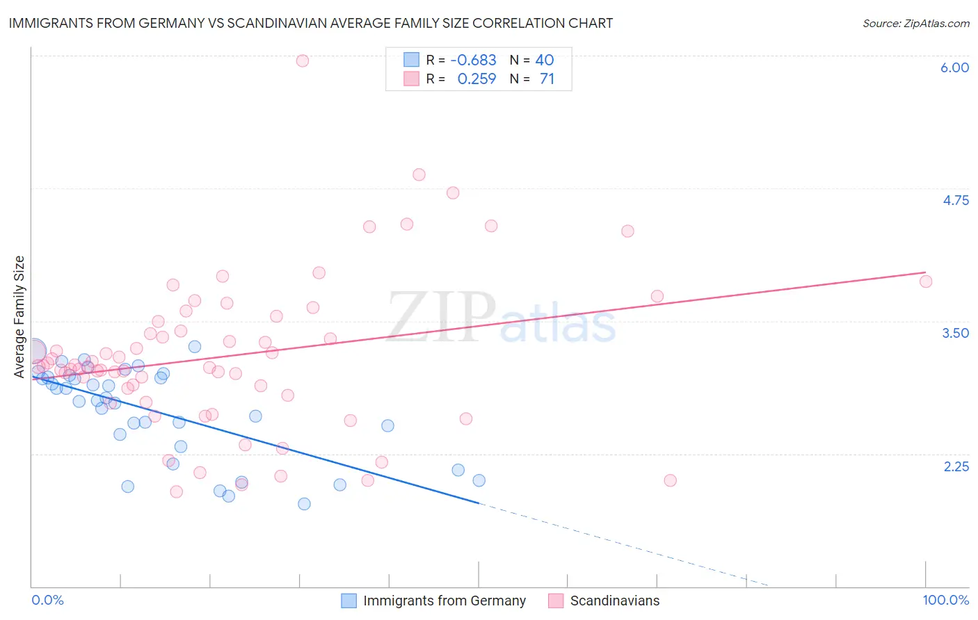 Immigrants from Germany vs Scandinavian Average Family Size