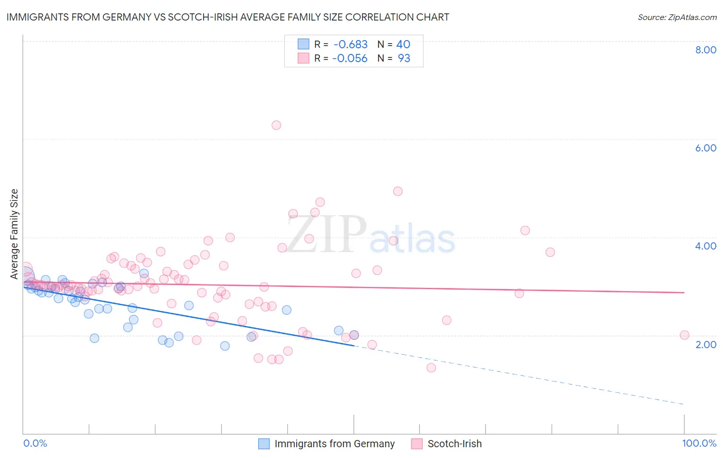 Immigrants from Germany vs Scotch-Irish Average Family Size