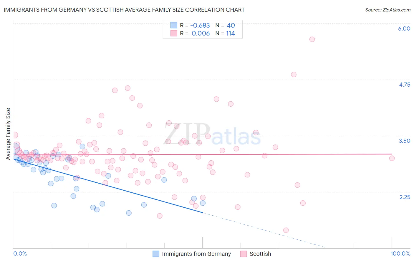 Immigrants from Germany vs Scottish Average Family Size