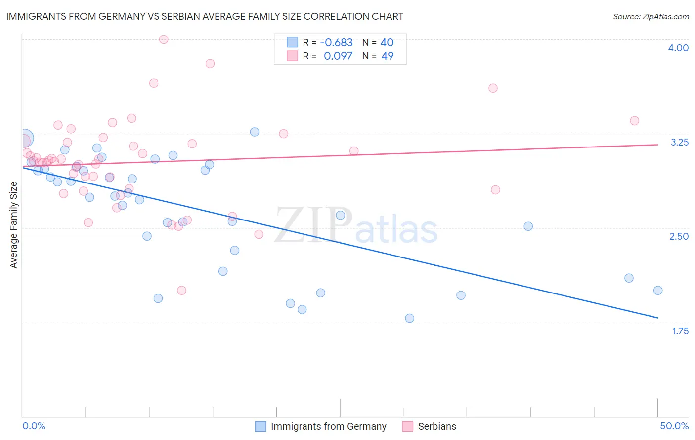 Immigrants from Germany vs Serbian Average Family Size