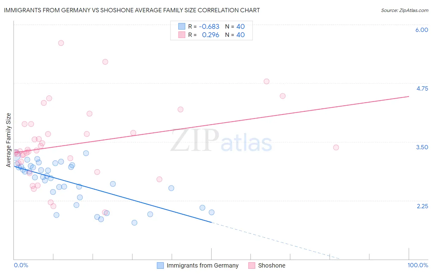 Immigrants from Germany vs Shoshone Average Family Size