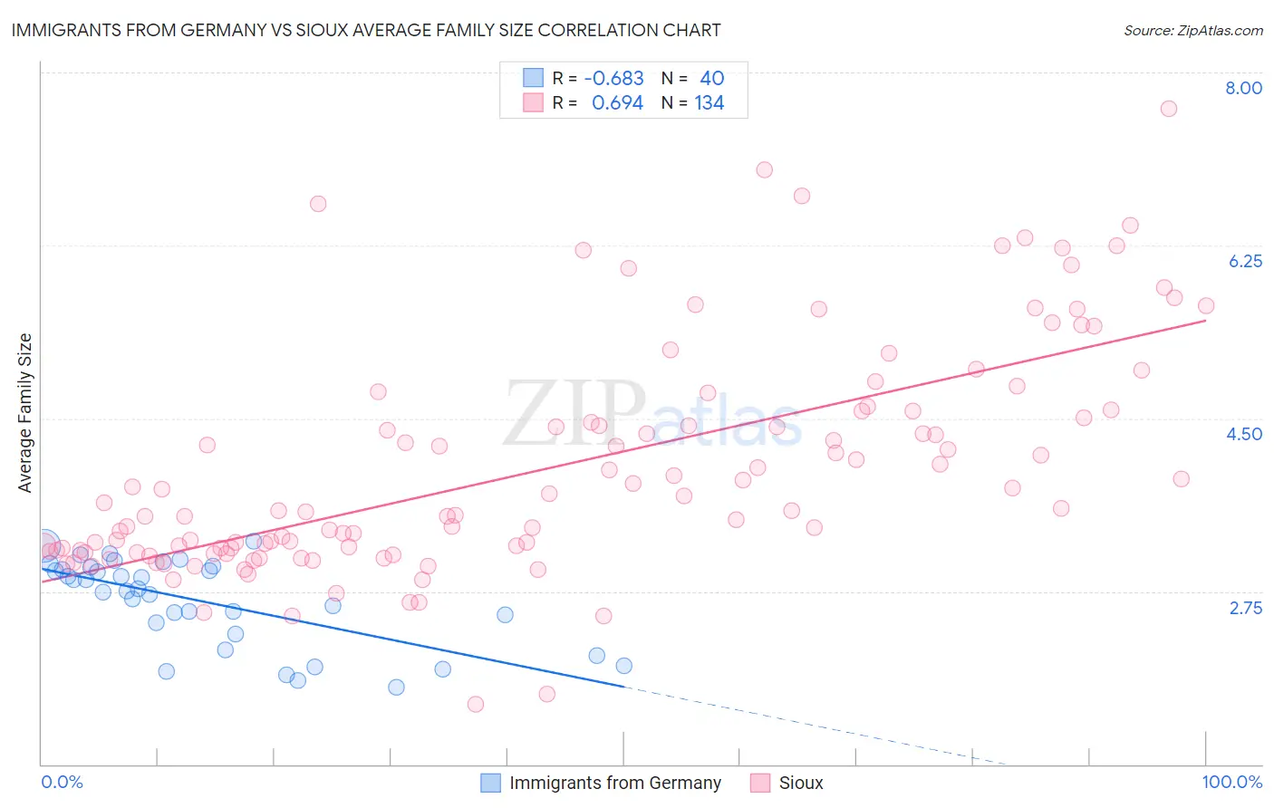Immigrants from Germany vs Sioux Average Family Size