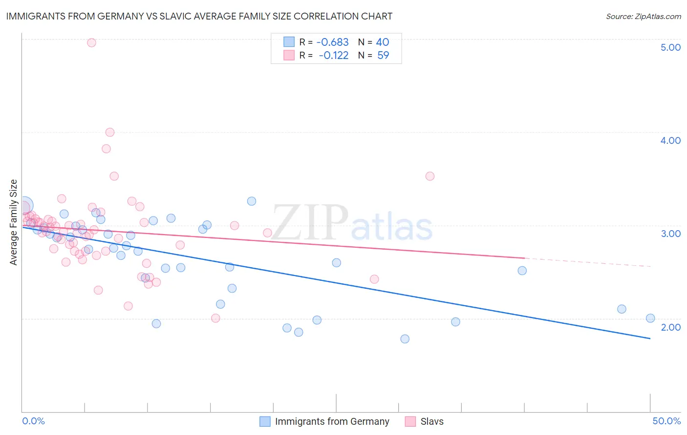 Immigrants from Germany vs Slavic Average Family Size
