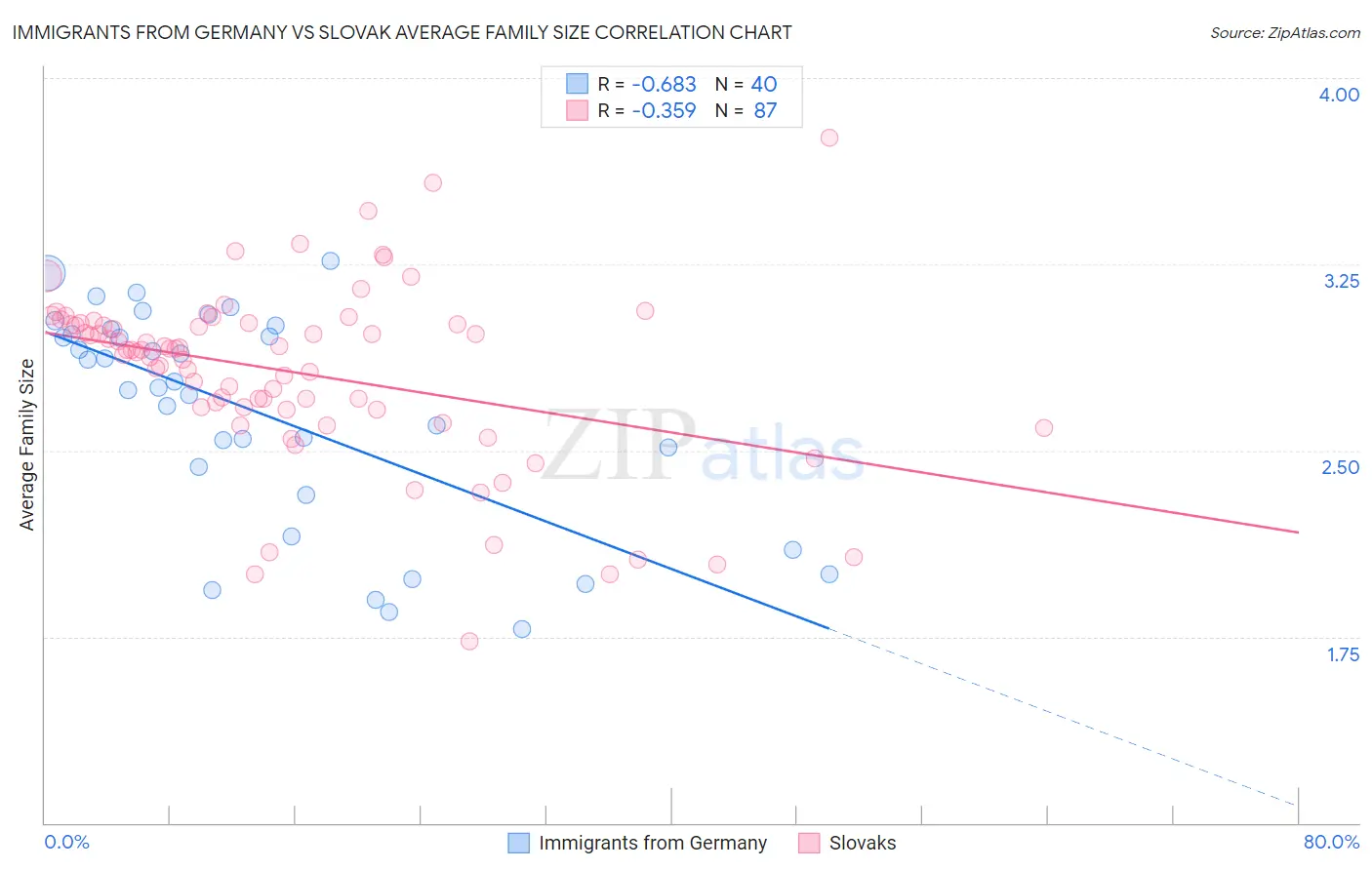 Immigrants from Germany vs Slovak Average Family Size