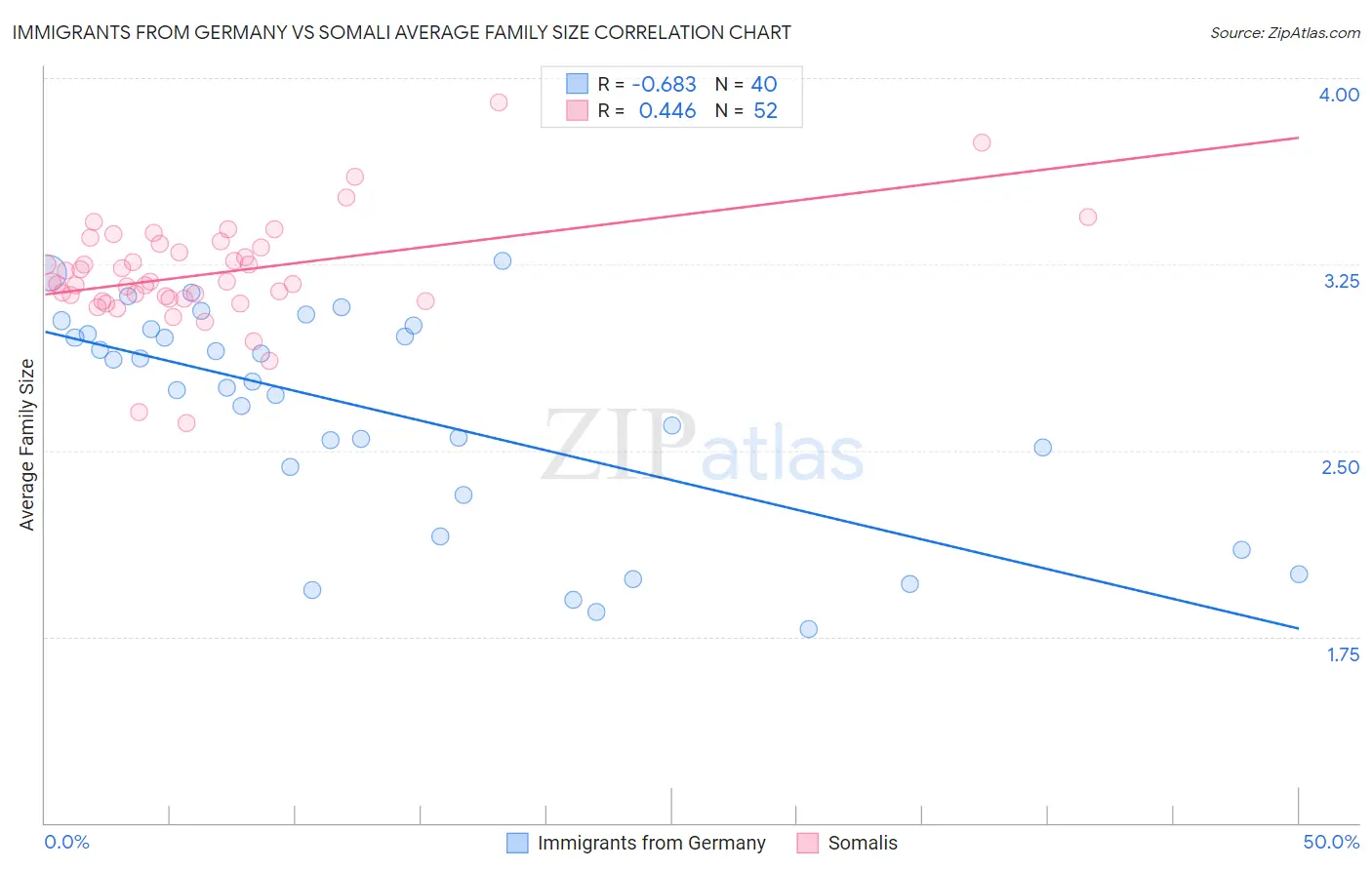 Immigrants from Germany vs Somali Average Family Size