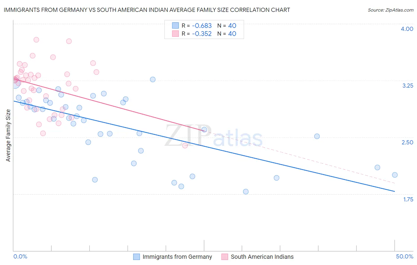 Immigrants from Germany vs South American Indian Average Family Size