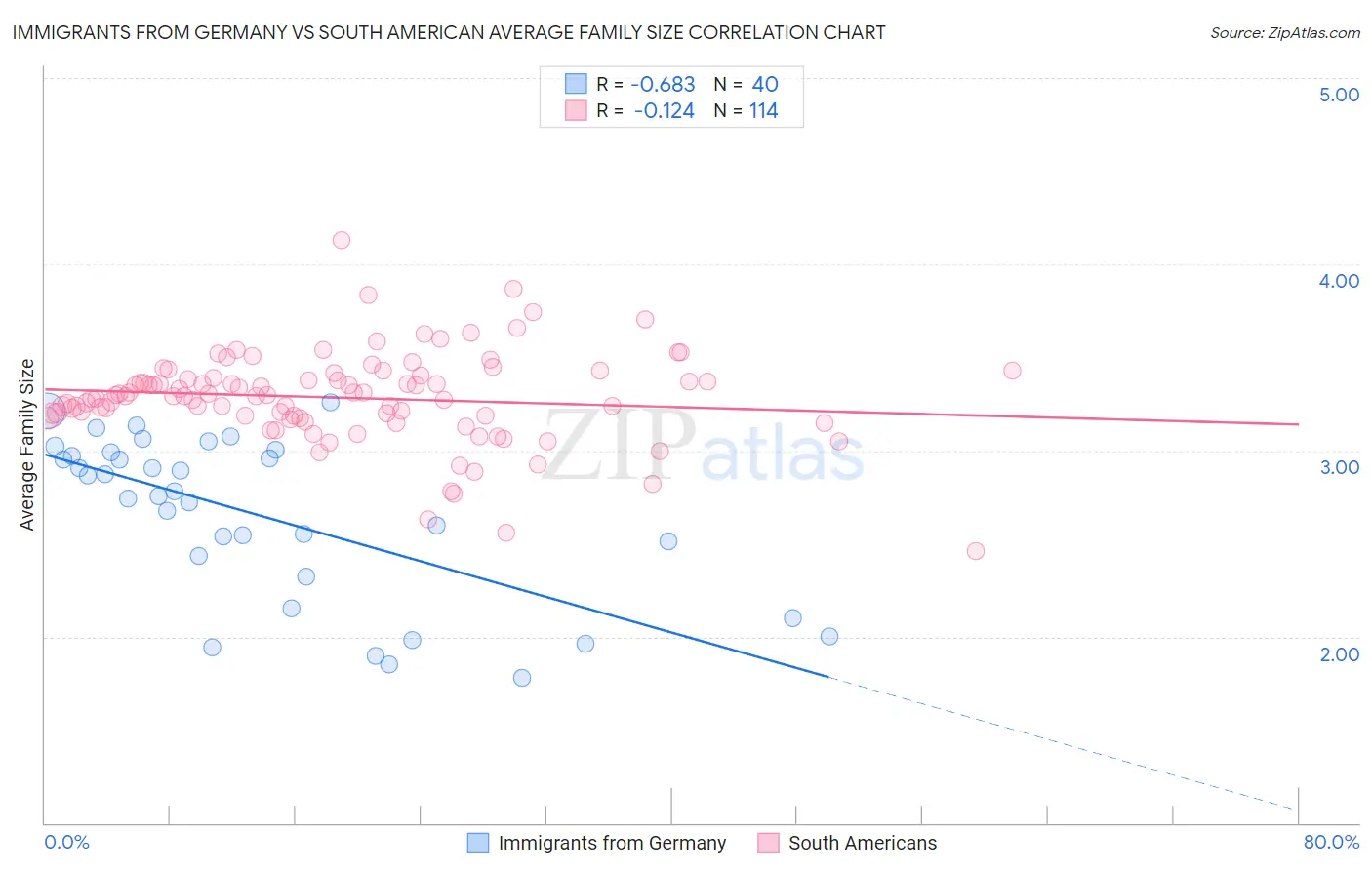 Immigrants from Germany vs South American Average Family Size