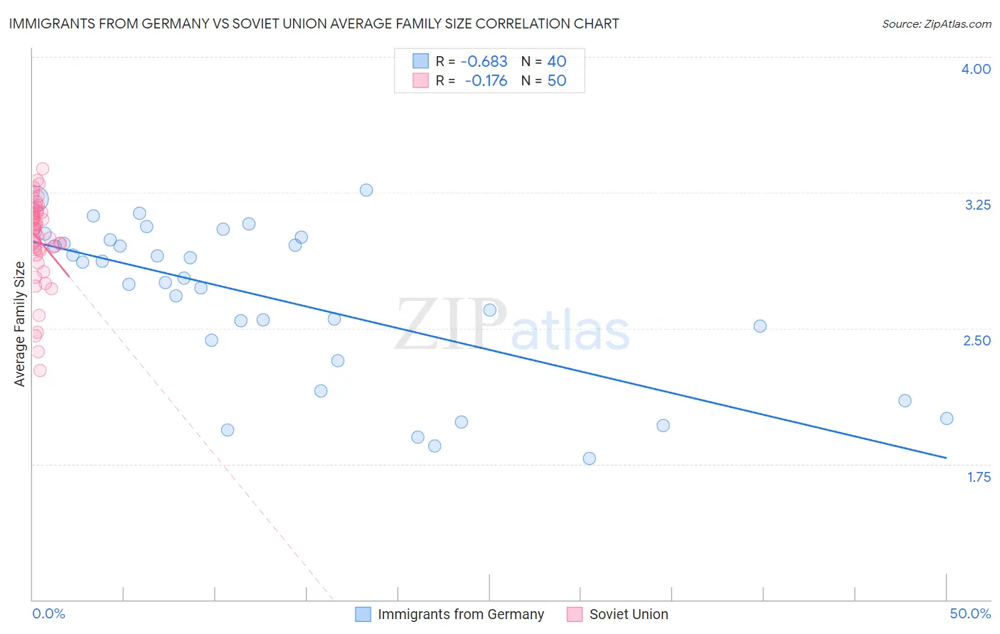 Immigrants from Germany vs Soviet Union Average Family Size