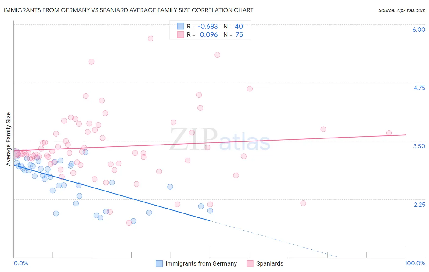 Immigrants from Germany vs Spaniard Average Family Size