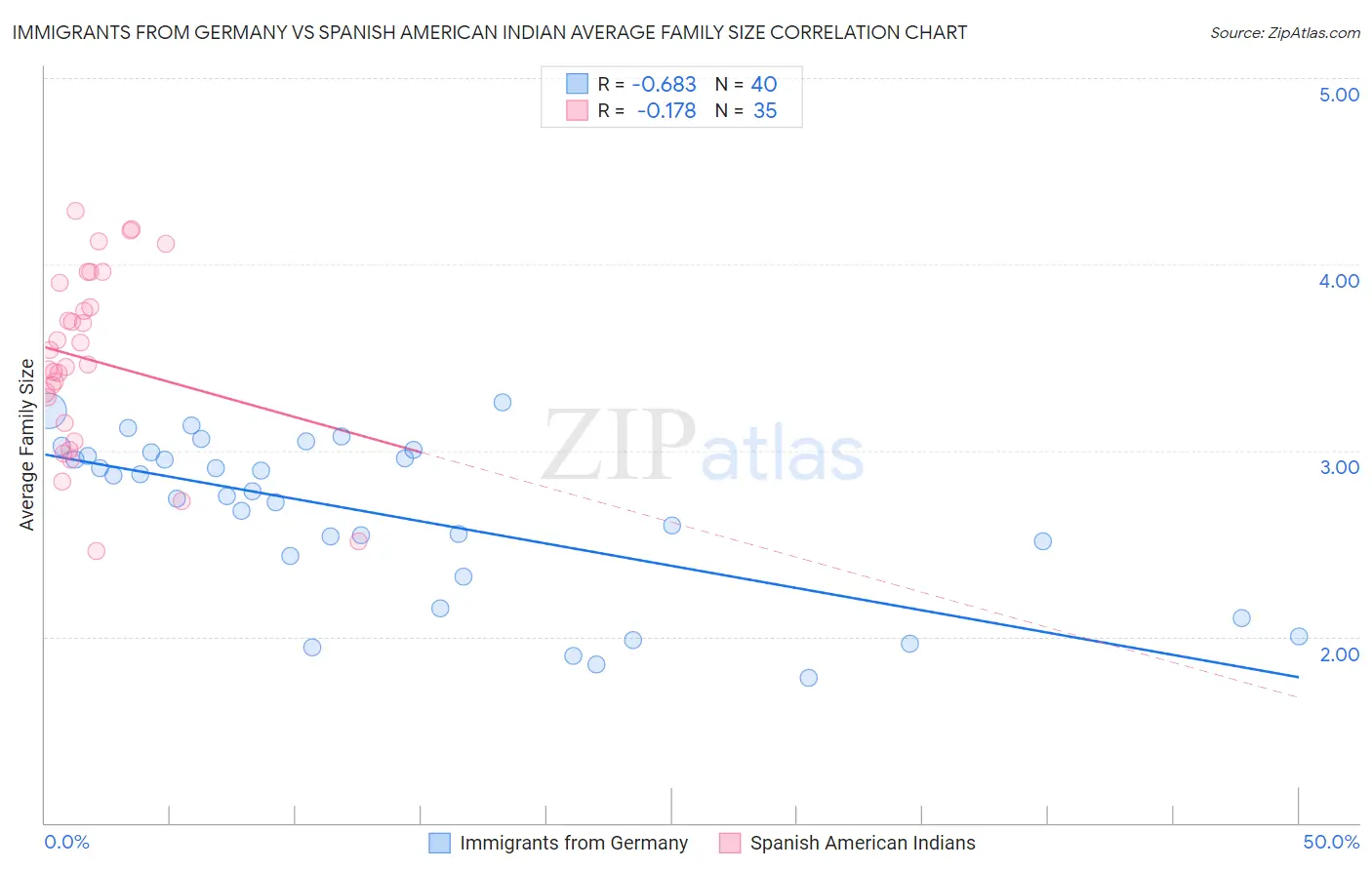 Immigrants from Germany vs Spanish American Indian Average Family Size