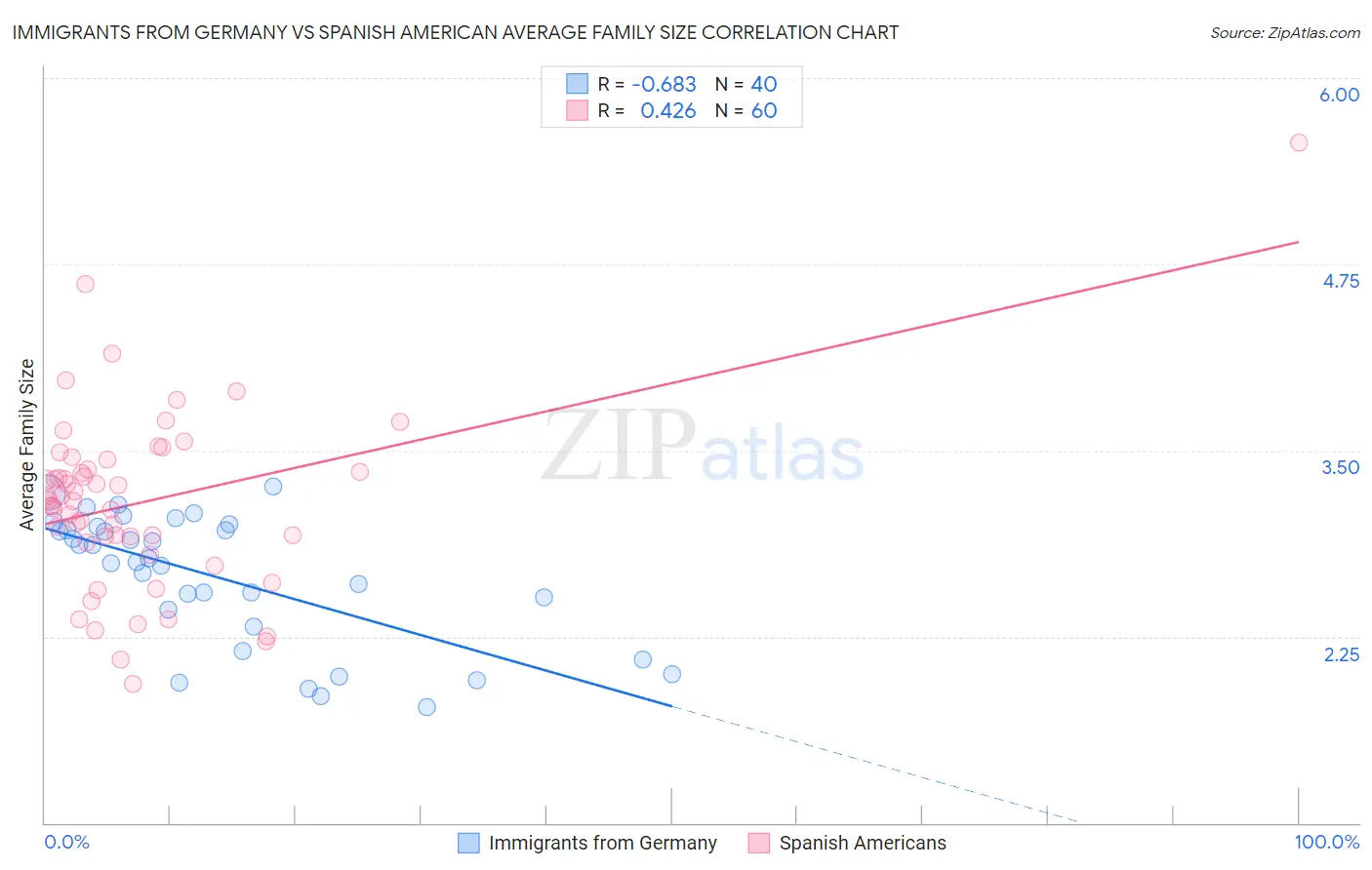 Immigrants from Germany vs Spanish American Average Family Size