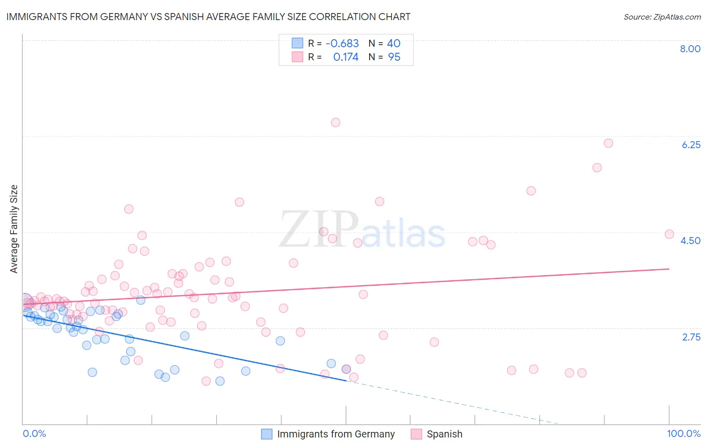 Immigrants from Germany vs Spanish Average Family Size